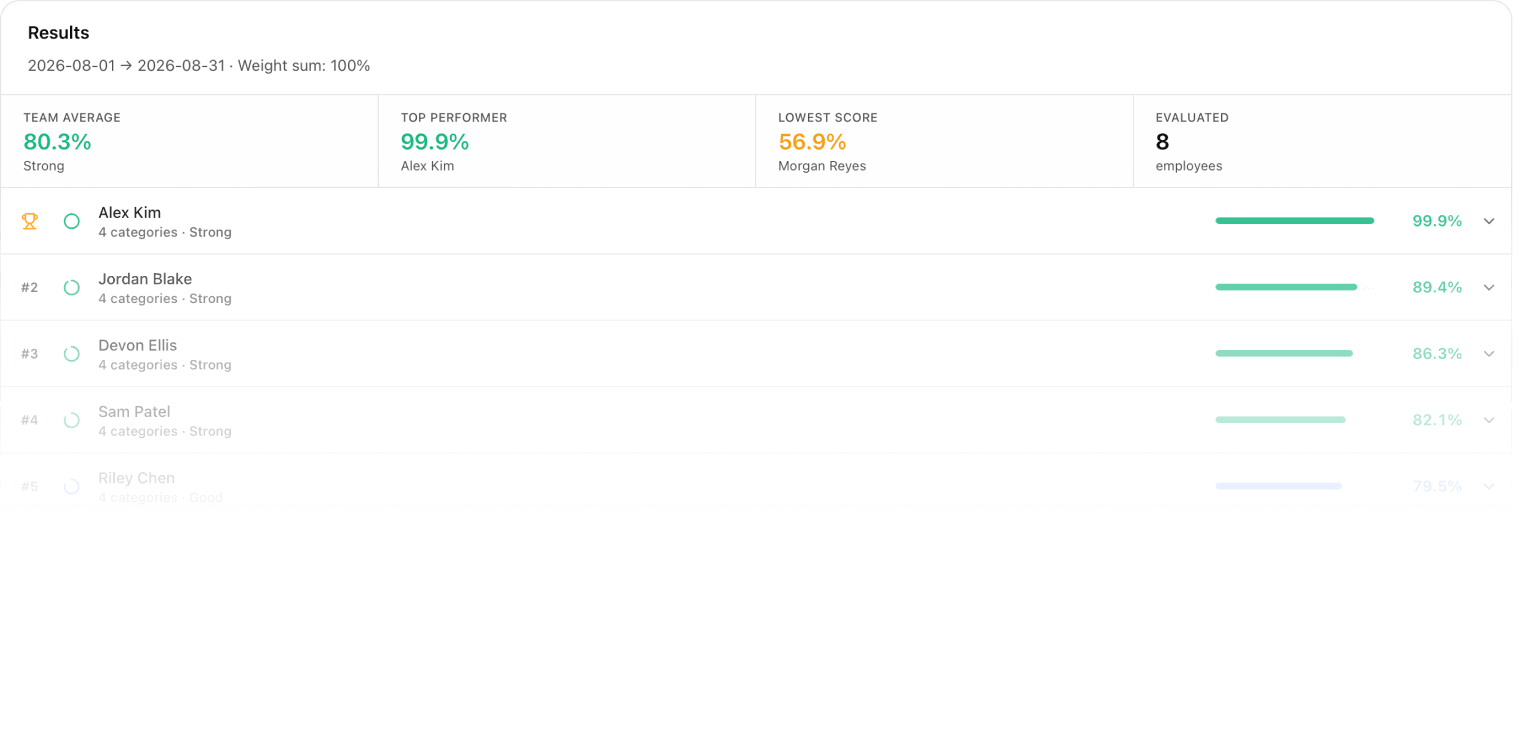 Performance results table ranking sales reps
