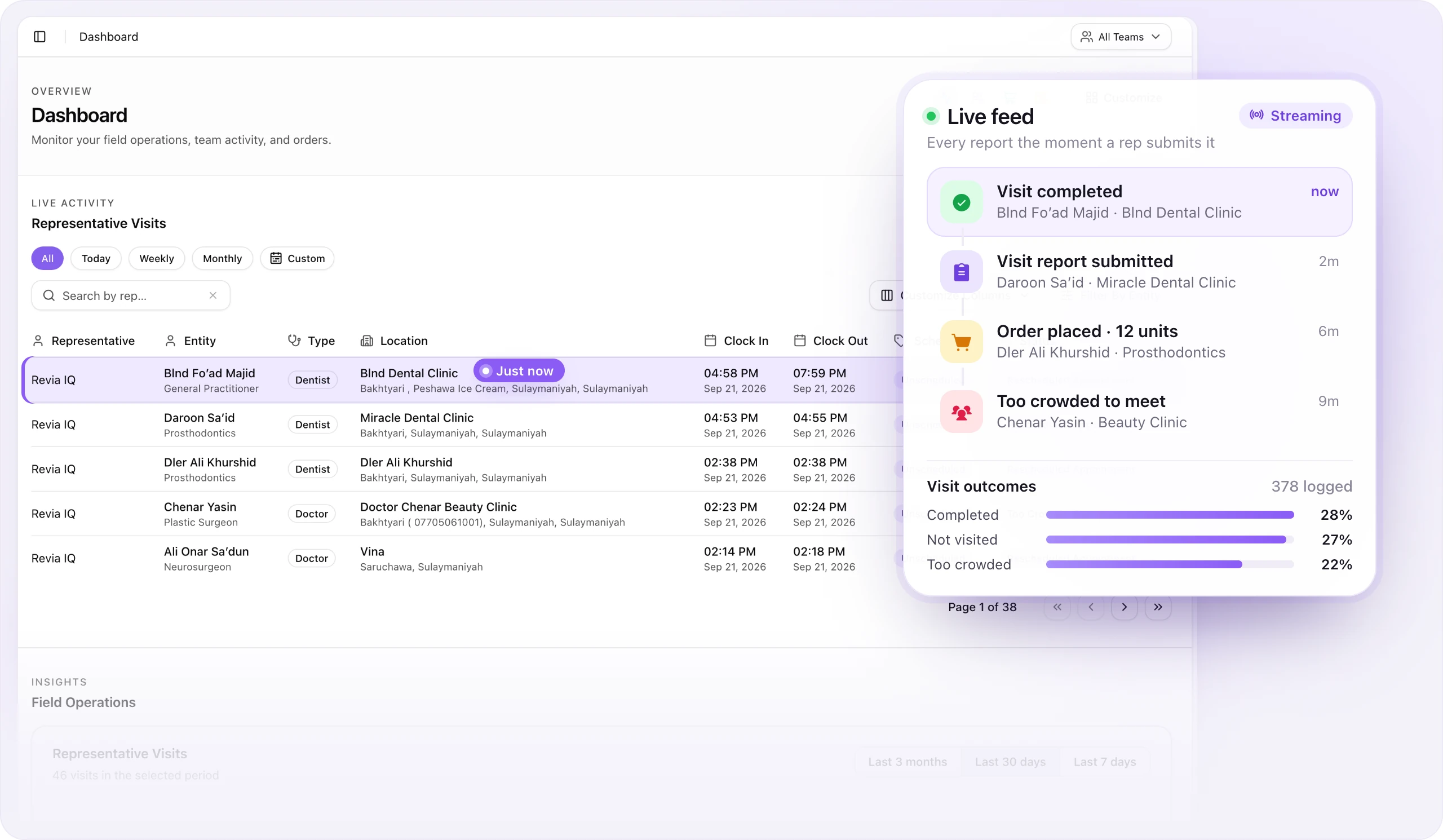 Revia dashboard live visit feed with a new report arriving and visit outcome breakdown